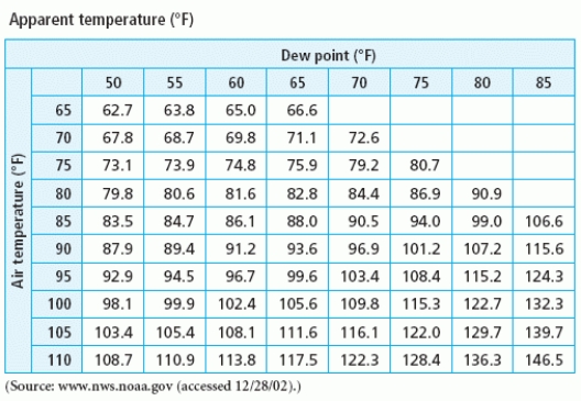 <strong>Consider the table of apparent temperatures (given below), which shows the apparent temperature (how hot it feels) given air temperature and dew point. In order to model apparent temperature as a function of the dew point when the air temperature is which variable must be held constant? </strong> A) air temperature B) dew point C) apparent temperature D) E) no variables are held constant