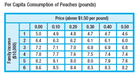<strong>The table shows per capita peach consumption. Calculate per capita peach consumption for families with a yearly income of $40,000, when the price of peaches is $1.55 per pound. </strong> A) 7.7 pounds B) 7.5 pounds C) 7.6 pounds D) 6.8 pounds E) 6.4 pounds