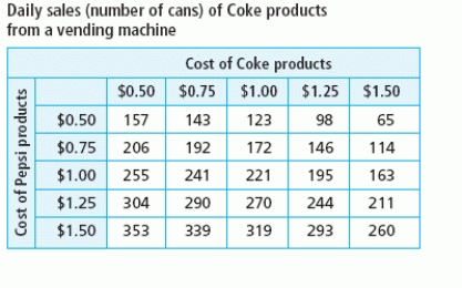 <strong>Two vending machines sit side by side in a a college dorm. One machine sells Coke products and the other sells Pepsi products. Daily sales of Coke products, based on the prices of the products in the two machines are shown in the table below. In order to estimate the sales of Coke products when the price of Coke is $0.75, which variable should be held constant? </strong> A) no variables need to be held constant B) the daily sales of Coke products C) the cost of Coke and Pepsi D) the cost of Coke E) the cost of Pepsi