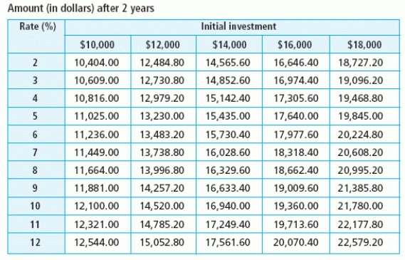 <strong>The table below gives the value of an investment of P dollars after 2 years in an account whose annual percentage yield is 100r%. The value of a $10,000 investment after 2 years can be modeled by Find and interpret when the annual interest rate is 4.3%. </strong> A) $8.30 per percentage point; it represents how much money a $10,000 investment would earn if the interest rate increased by one percent. B) $1,060.00 per percentage point; it represents how much money a $10,000 investment would earn if the interest rate increased by one percent. C) $1,060.00 per percentage point; it represents the rate of increase in value of $10,000 investment as the interest rate increases by one percent. D) $208.60 per percentage point; it represents the rate of increase in value of $10,000 investment as the interest rate increases by one percent. E) $104.30 per percentage point; it represents how much money in the investment is due to the interest rate.