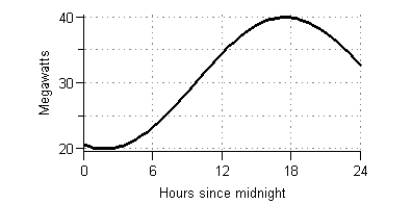<strong>Suppose the graph shows the energy usage in megawatts for one day for a large university campus. The daily energy consumption for the campus is measured in megawatt-hours and is found by calculating the area of the region between the graph and the horizontal axis. Estimate, to the nearest 10 megawatt-hours, the daily energy consumption using four left rectangles. </strong> A) 710 megawatt-hours B) 790 megawatt-hours C) 910 megawatt-hours D) 480 megawatt-hours E) 150 megawatt-hours