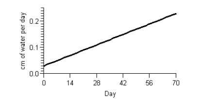 Scientists can model the change in snow depth per day. The graph below shows a model using equivalent centimeters of water per day form April 1 to June 9. Estimate, to the nearest centimeter, the area of the region beneath the curve from May 12 (day 42) to June 9 (day 70). Interpret your answer.