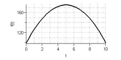 <strong>Given the graph of f(t) Sketch a graph of the accumulation function using four seconds as the starting point.</strong> A) B) C) D) E)