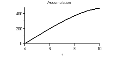 <strong>Given the graph of f(t) Sketch a graph of the accumulation function using four seconds as the starting point.</strong> A) B) C) D) E)