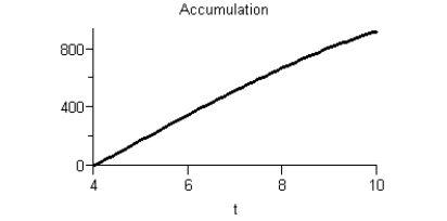 <strong>Given the graph of f(t) Sketch a graph of the accumulation function using four seconds as the starting point.</strong> A) B) C) D) E)