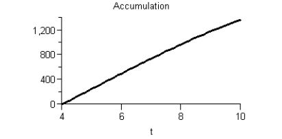<strong>Given the graph of f(t) Sketch a graph of the accumulation function using four seconds as the starting point.</strong> A) B) C) D) E)