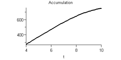 <strong>Given the graph of f(t) Sketch a graph of the accumulation function using four seconds as the starting point.</strong> A) B) C) D) E)