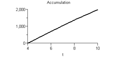 <strong>Given the graph of f(t) Sketch a graph of the accumulation function using four seconds as the starting point.</strong> A) B) C) D) E)