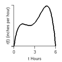 The graph of represents the rate of change of rainfall during a severe thunderstorm t hours after rainfall began. Draw a graph of the total amount of rain that fell during this storm, using the following facts: The rainfall started at 2 P.M. and did not stop until 8 P.M. 2 inches of rain fell between 2 P.M. and 5 P.M. The total amount of rain that fell during the storm was 5.2 inches.