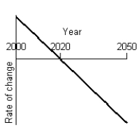 A program to protect a species of endangered bird is to be phased out by the year 2020. An environmental group has projected the rate of change in the bird population between 2000 and 2020 as shown in the figure below. Given that projection, what will a graph of the bird population between 2000 and 2050 look like, using the the following information: At the beginning of 2000 there were 1.1 million birds in existence. The species will be extinct by 2050.