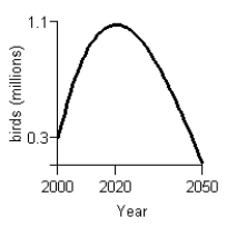 <strong>A program to protect a species of endangered bird is to be phased out by the year 2020. An environmental group has projected the rate of change in the bird population between 2000 and 2020 as shown in the figure below. Given that projection, what will a graph of the bird population between 2000 and 2050 look like, using the the following information: At the beginning of 2000 there were 1.1 million birds in existence. The species will be extinct by 2050.</strong> A) B) C) D) E)