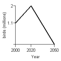 <strong>A program to protect a species of endangered bird is to be phased out by the year 2020. An environmental group has projected the rate of change in the bird population between 2000 and 2020 as shown in the figure below. Given that projection, what will a graph of the bird population between 2000 and 2050 look like, using the the following information: At the beginning of 2000 there were 1.1 million birds in existence. The species will be extinct by 2050.</strong> A) B) C) D) E)