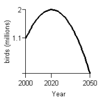 <strong>A program to protect a species of endangered bird is to be phased out by the year 2020. An environmental group has projected the rate of change in the bird population between 2000 and 2020 as shown in the figure below. Given that projection, what will a graph of the bird population between 2000 and 2050 look like, using the the following information: At the beginning of 2000 there were 1.1 million birds in existence. The species will be extinct by 2050.</strong> A) B) C) D) E)