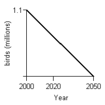 <strong>A program to protect a species of endangered bird is to be phased out by the year 2020. An environmental group has projected the rate of change in the bird population between 2000 and 2020 as shown in the figure below. Given that projection, what will a graph of the bird population between 2000 and 2050 look like, using the the following information: At the beginning of 2000 there were 1.1 million birds in existence. The species will be extinct by 2050.</strong> A) B) C) D) E)