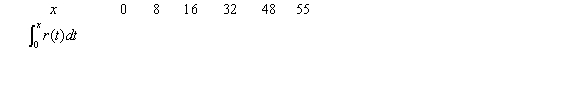 Consider the graph of r(t), the rate of change in the price of a technology stock, during the first 55 days of trading of 2003. Using the information present below, fill in the accumulation function values in the accompanying table.