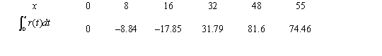 <strong>Consider the graph of r(t), the rate of change in the price of a technology stock, during the first 55 days of trading of 2003. Using the information present below, fill in the accumulation function values in the accompanying table. </strong> A) B) C) D) E)