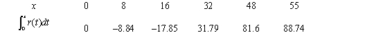 <strong>Consider the graph of r(t), the rate of change in the price of a technology stock, during the first 55 days of trading of 2003. Using the information present below, fill in the accumulation function values in the accompanying table. </strong> A) B) C) D) E)
