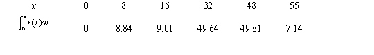 <strong>Consider the graph of r(t), the rate of change in the price of a technology stock, during the first 55 days of trading of 2003. Using the information present below, fill in the accumulation function values in the accompanying table. </strong> A) B) C) D) E)
