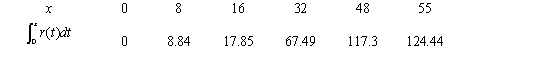 <strong>Consider the graph of r(t), the rate of change in the price of a technology stock, during the first 55 days of trading of 2003. Using the information present below, fill in the accumulation function values in the accompanying table. </strong> A) B) C) D) E)