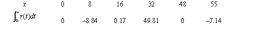 <strong>Consider the graph of r(t), the rate of change in the price of a technology stock, during the first 55 days of trading of 2003. Using the information present below, fill in the accumulation function values in the accompanying table. </strong> A) B) C) D) E)