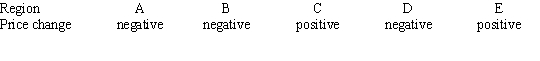 <strong>Consider the graph of r(t), the rate of change in the price of a technology stock, during the first 55 days of trading of 2003. Using the information present below, label each region as representing positive or negative change in price. </strong> A) B) C) D) E)