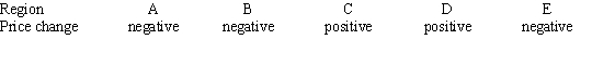 <strong>Consider the graph of r(t), the rate of change in the price of a technology stock, during the first 55 days of trading of 2003. Using the information present below, label each region as representing positive or negative change in price. </strong> A) B) C) D) E)
