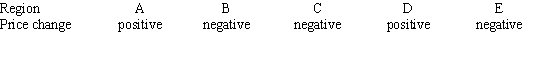 <strong>Consider the graph of r(t), the rate of change in the price of a technology stock, during the first 55 days of trading of 2003. Using the information present below, label each region as representing positive or negative change in price. </strong> A) B) C) D) E)