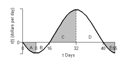 Consider the graph of r(t), the rate of change in the price of a technology stock, during the first 55 days of trading of 2003. Using the information present below, find the graph of the accumulation function starting at day 16.
