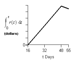 <strong>Consider the graph of r(t), the rate of change in the price of a technology stock, during the first 55 days of trading of 2003. Using the information present below, find the graph of the accumulation function starting at day 16. </strong> A) B) C) D) E)