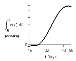 <strong>Consider the graph of r(t), the rate of change in the price of a technology stock, during the first 55 days of trading of 2003. Using the information present below, find the graph of the accumulation function starting at day 16. </strong> A) B) C) D) E)