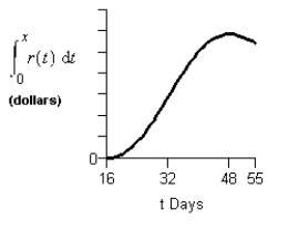 <strong>Consider the graph of r(t), the rate of change in the price of a technology stock, during the first 55 days of trading of 2003. Using the information present below, find the graph of the accumulation function starting at day 16. </strong> A) B) C) D) E)