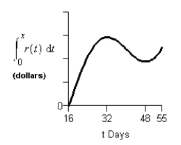 <strong>Consider the graph of r(t), the rate of change in the price of a technology stock, during the first 55 days of trading of 2003. Using the information present below, find the graph of the accumulation function starting at day 16. </strong> A) B) C) D) E)