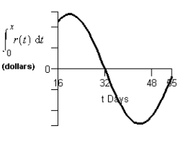 <strong>Consider the graph of r(t), the rate of change in the price of a technology stock, during the first 55 days of trading of 2003. Using the information present below, find the graph of the accumulation function starting at day 16. </strong> A) B) C) D) E)