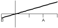 Consider the graph of f(t). What does the graph of the accumulation function look like?