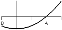 <strong>Consider the graph of f(t). What does the graph of the accumulation function look like?</strong> A) B) C) D) E)