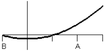 <strong>Consider the graph of f(t). What does the graph of the accumulation function look like?</strong> A) B) C) D) E)
