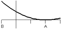 <strong>Consider the graph of f(t). What does the graph of the accumulation function look like?</strong> A) B) C) D) E)