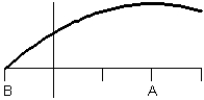 <strong>Consider the graph of f(t). What does the graph of the accumulation function look like?</strong> A) B) C) D) E)