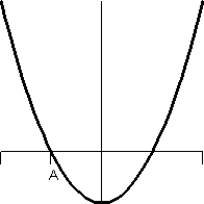 <strong>Consider the graph of f(t). What does the graph of the accumulation function look like?</strong> A) B) C) D) E)