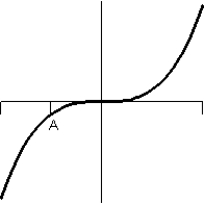 <strong>Consider the graph of f(t). What does the graph of the accumulation function look like?</strong> A) B) C) D) E)
