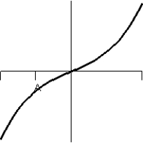<strong>Consider the graph of f(t). What does the graph of the accumulation function look like?</strong> A) B) C) D) E)