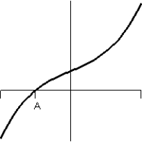 <strong>Consider the graph of f(t). What does the graph of the accumulation function look like?</strong> A) B) C) D) E)