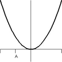 <strong>Consider the graph of f(t). What does the graph of the accumulation function look like?</strong> A) B) C) D) E)