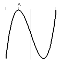 <strong>Consider the graph of f(t). What does the graph of the accumulation function look like?</strong> A) B) C) D) E)