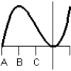 <strong>Consider the graph of the function: Identify, from the graphs a through f, the derivative graph and the accumulation graph (with point A as the starting point). a: b: c: d: e: f: </strong> A) The derivative is graph d and the accumulation graph is graph a. B) The derivative is graph b and the accumulation graph is graph f. C) The derivative is graph b and the accumulation graph is graph c. D) The derivative is graph c and the accumulation graph is graph d. E) The derivative is graph d and the accumulation graph is graph b.
