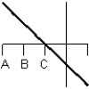 <strong>Consider the graph of the function: Identify, from the graphs a through f, the derivative graph and the accumulation graph (with point A as the starting point). a: b: c: d: e: f: </strong> A) The derivative is graph d and the accumulation graph is graph a. B) The derivative is graph b and the accumulation graph is graph f. C) The derivative is graph b and the accumulation graph is graph c. D) The derivative is graph c and the accumulation graph is graph d. E) The derivative is graph d and the accumulation graph is graph b.