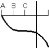 <strong>Consider the graph of the function: Identify, from the graphs a through f, the derivative graph and the accumulation graph (with point A as the starting point). a: b: c: d: e: f: </strong> A) The derivative is graph d and the accumulation graph is graph a. B) The derivative is graph b and the accumulation graph is graph f. C) The derivative is graph b and the accumulation graph is graph c. D) The derivative is graph c and the accumulation graph is graph d. E) The derivative is graph d and the accumulation graph is graph b.