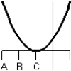 <strong>Consider the graph of the function: Identify, from the graphs a through f, the derivative graph and the accumulation graph (with point A as the starting point). a: b: c: d: e: f: </strong> A) The derivative is graph d and the accumulation graph is graph a. B) The derivative is graph b and the accumulation graph is graph f. C) The derivative is graph b and the accumulation graph is graph c. D) The derivative is graph c and the accumulation graph is graph d. E) The derivative is graph d and the accumulation graph is graph b.