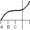 <strong>Consider the graph of the function: Identify, from the graphs a through f, the derivative graph and the accumulation graph (with point A as the starting point). a: b: c: d: e: f: </strong> A) The derivative is graph d and the accumulation graph is graph a. B) The derivative is graph b and the accumulation graph is graph f. C) The derivative is graph b and the accumulation graph is graph c. D) The derivative is graph c and the accumulation graph is graph d. E) The derivative is graph d and the accumulation graph is graph b.