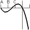 <strong>Consider the graph of the function: Identify, from the graphs a through f, the derivative graph and the accumulation graph (with point A as the starting point). a: b: c: d: e: f: </strong> A) The derivative is graph a and the accumulation graph is graph b. B) The derivative is graph e and the accumulation graph is graph c. C) The derivative is graph c and the accumulation graph is graph e. D) The derivative is graph d and the accumulation graph is graph a. E) The derivative is graph c and the accumulation graph is graph d.